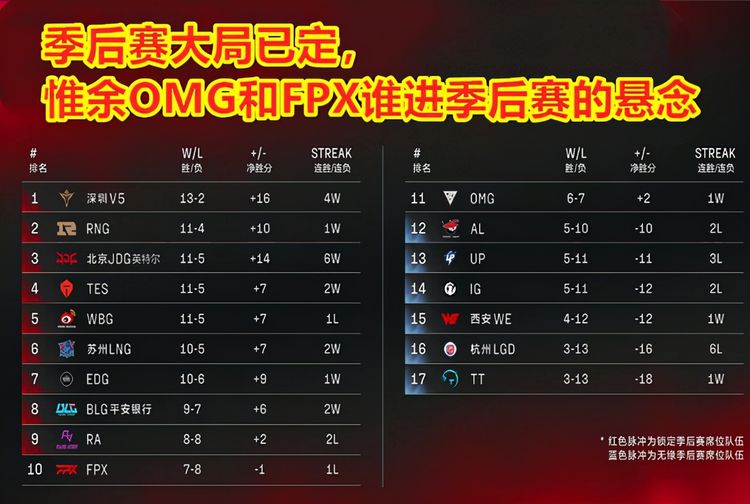 LCK会成为最大的赢家吗(T1四人入选LCK最佳阵容，Keria当选MVP！网友：亚运阵容齐了？)