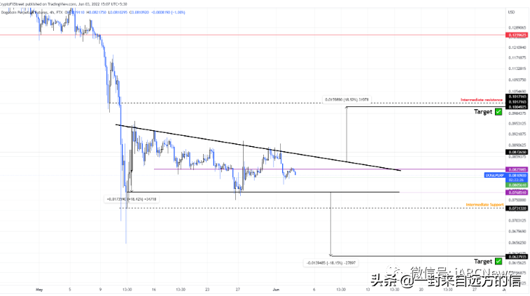 比特币、狗狗币和以太坊价格预测