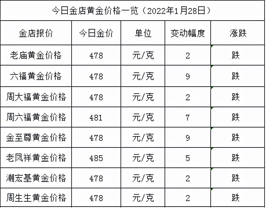 今天的黄金价格是多少「今天黄金价格多少」