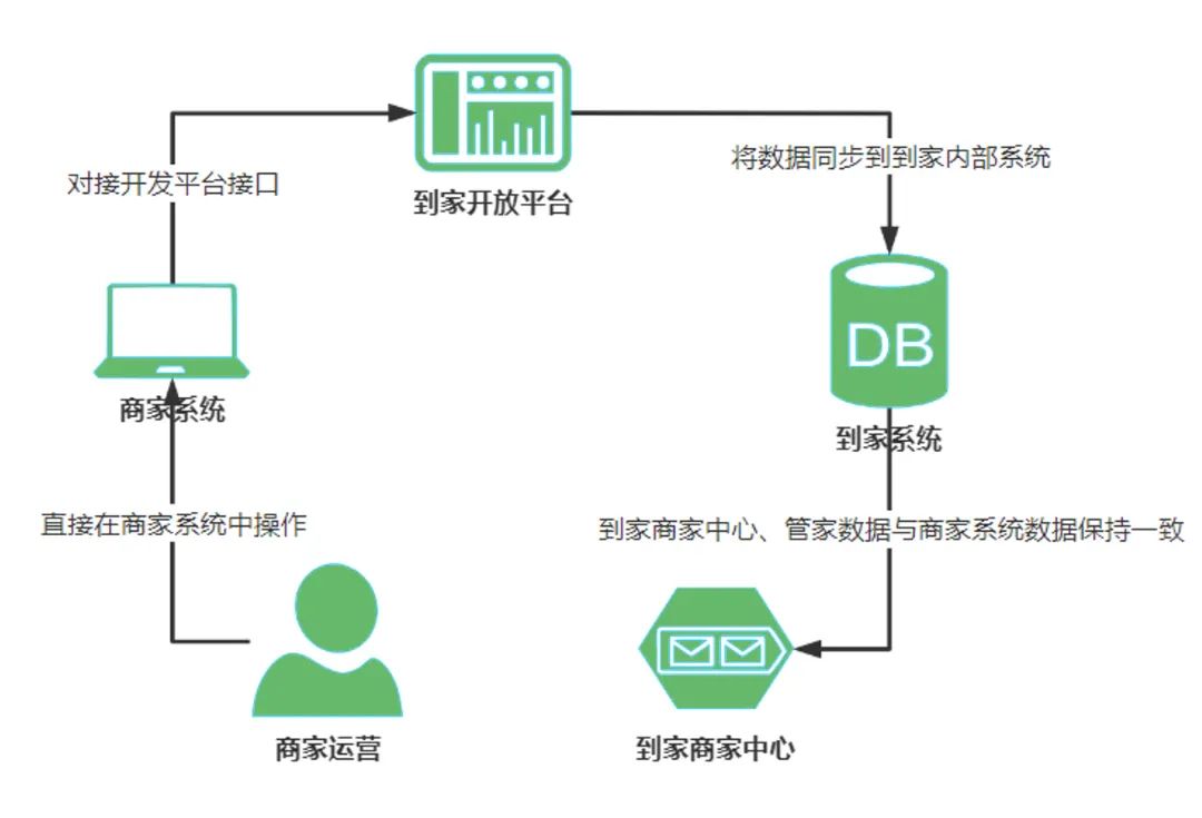 见知对账平台对接京东到家，为商家日常生产运营降本增效