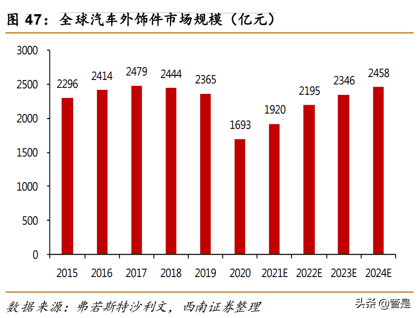 福耀玻璃研究报告：全球汽车玻璃龙头，电动智能化推动量价齐升