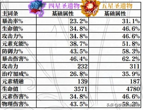 诺埃尔圣遗物(原神：诺艾尔圣遗物武器推荐 女仆培养建议)