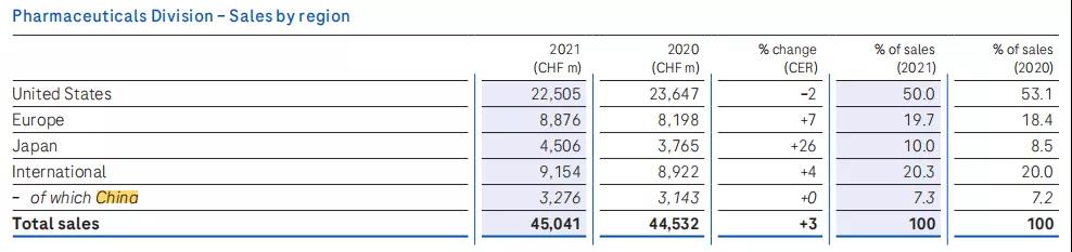 2021年跨国药企中国区营收盘点！包含默沙东、阿斯利康、罗氏等
