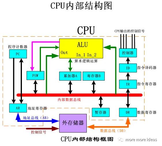 一分鐘帶你了解手機cpu