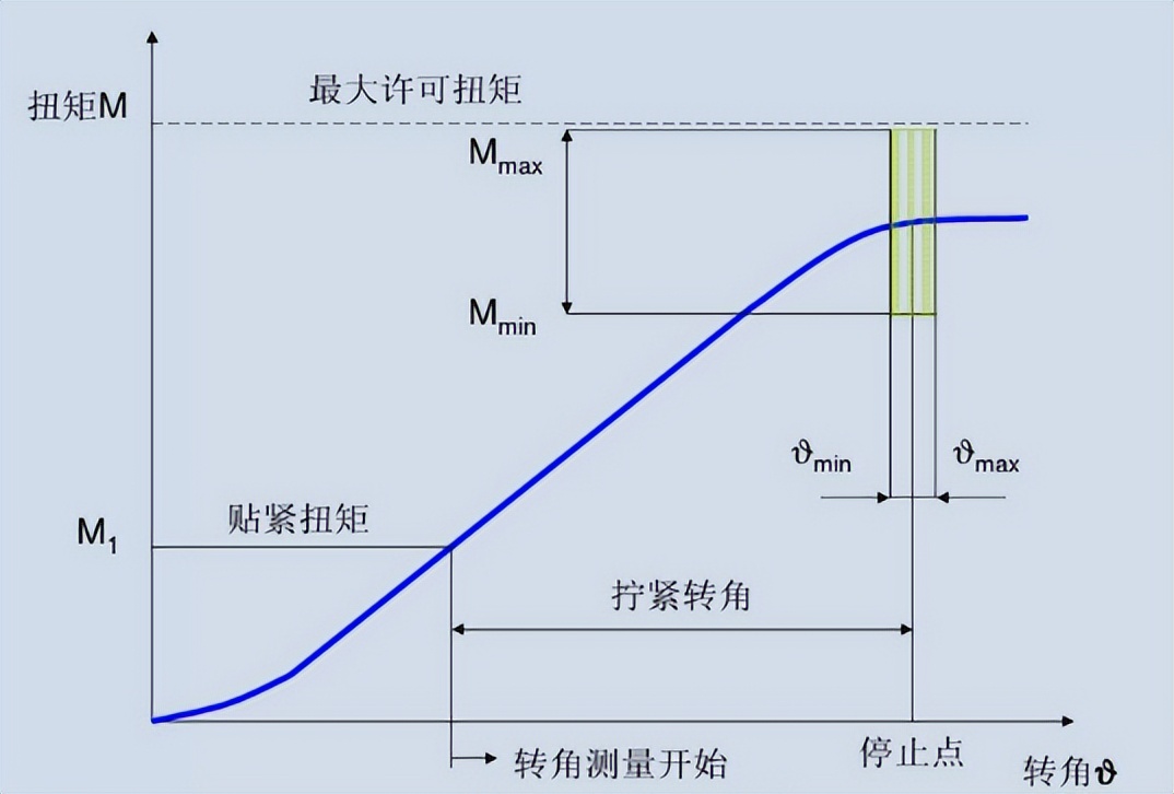 扭矩转角法的工作原理和参数计算