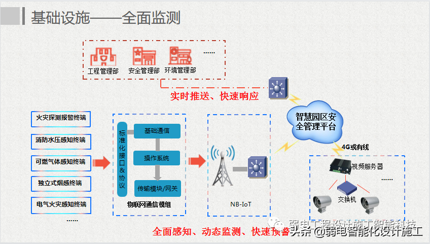 互联网 智慧园区整体解决方案