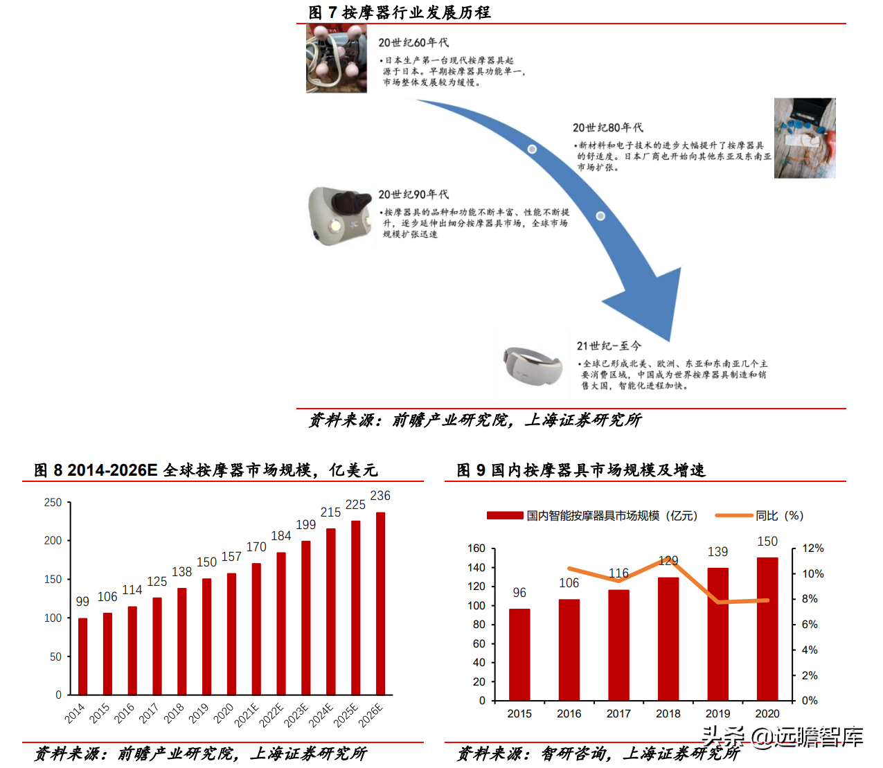 深耕按摩赛道二十载，倍轻松：重研发、拓新品，布局全球市场