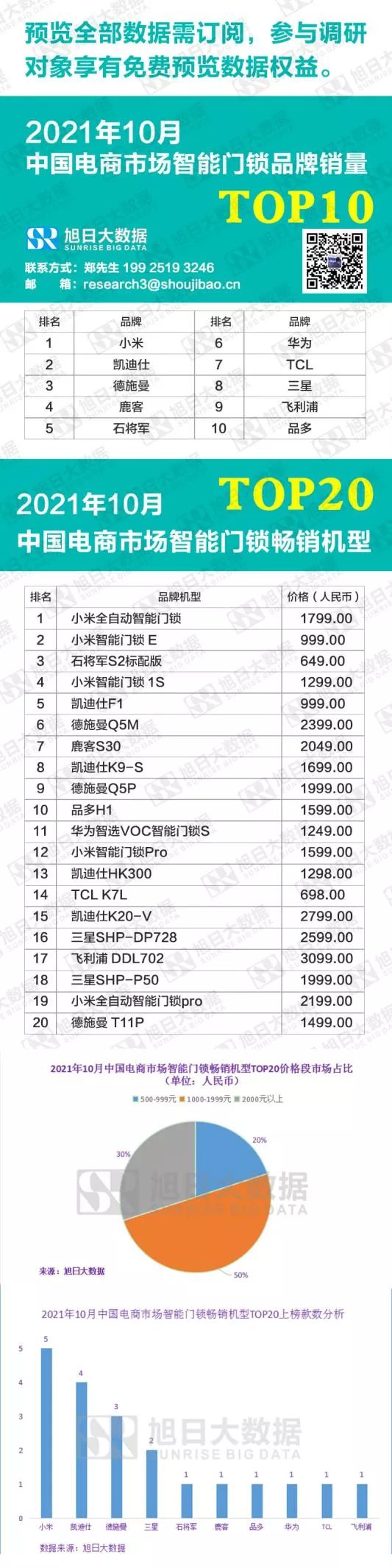 「排行榜」10月中国电商市场智能门锁品牌TOP10 石将军强势闯前五