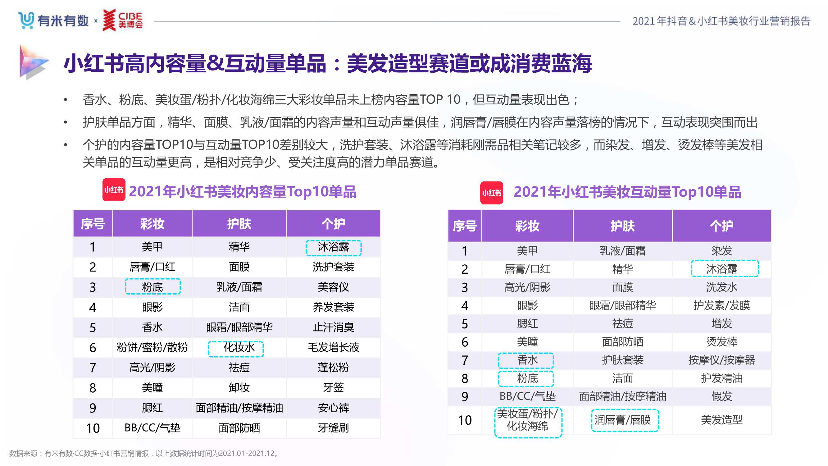 2021年度美妆行业抖音&小红书营销报告（80页）