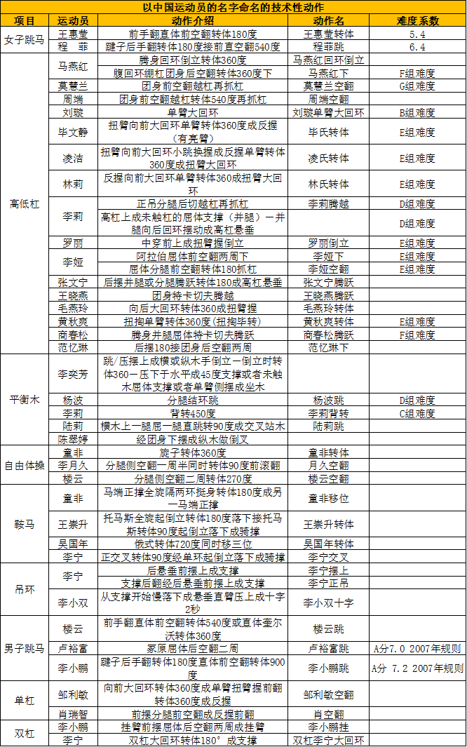 体操中男子组和女子组都有的项目(2022年第19届杭州亚运会比赛项目介绍之竞技体操)