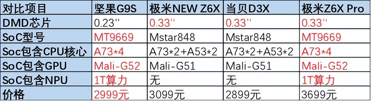 眼花缭乱的3000元投影仪，极米Z6X、坚果G9S和当贝D3X，选谁？