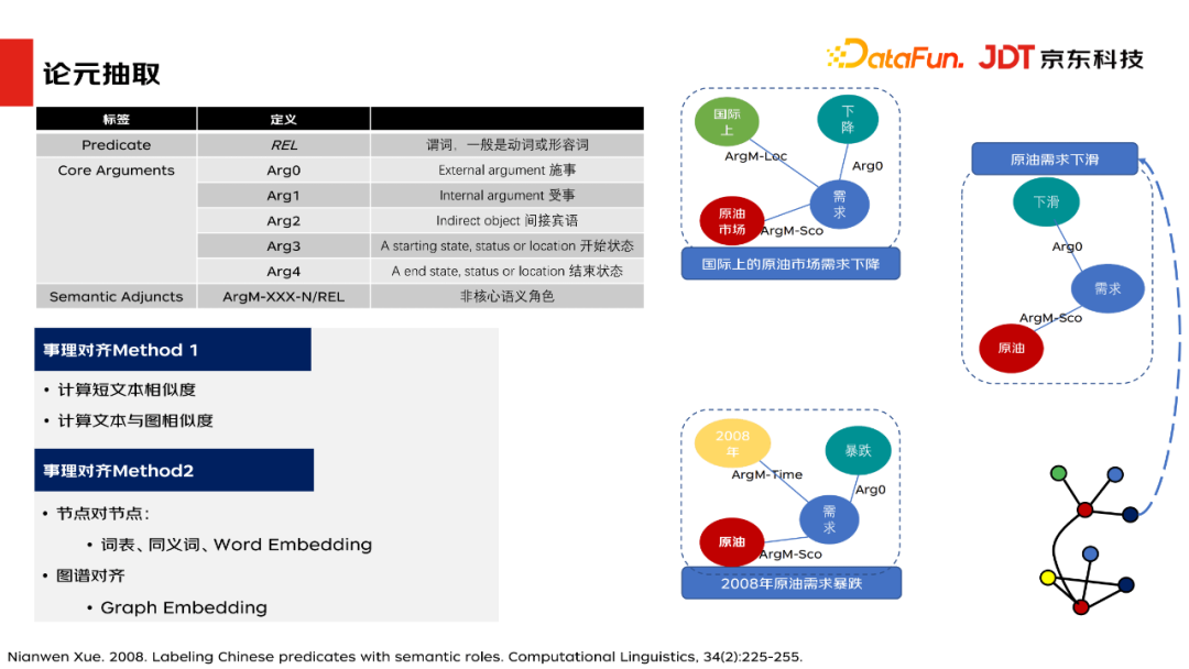 京东科技肖楠：基于金融场景的事理图谱构建与应用