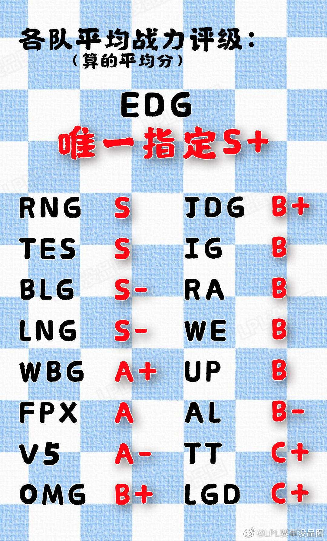 lol2022春季赛积分榜(外媒锐评LPL，2022春季赛实力榜发布：BLG与TES并列第四，EDG第一)