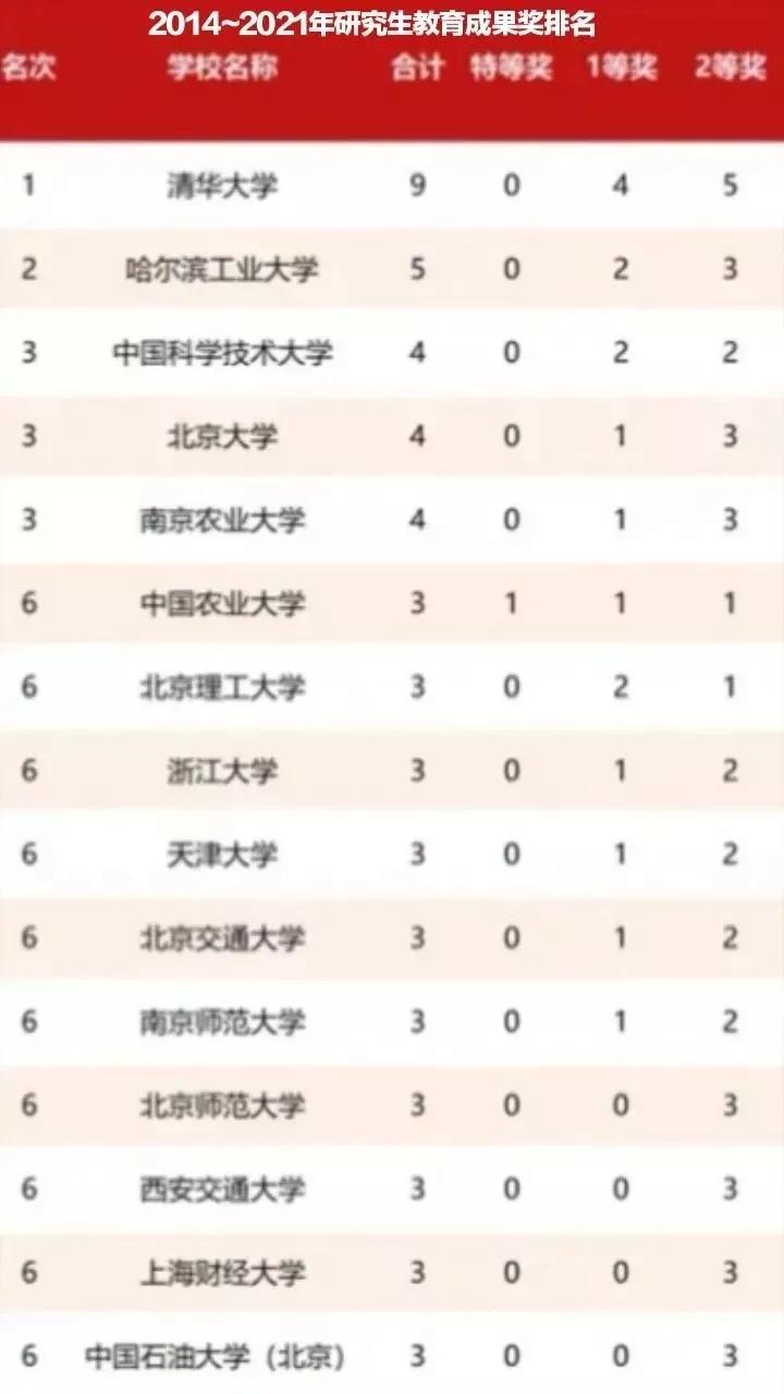 从2021年官方数据可知，谁才是中国内地最顶级的研究型大学？