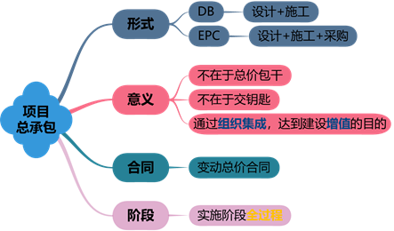 二建管理 第一章知识点名师汇总（20分）