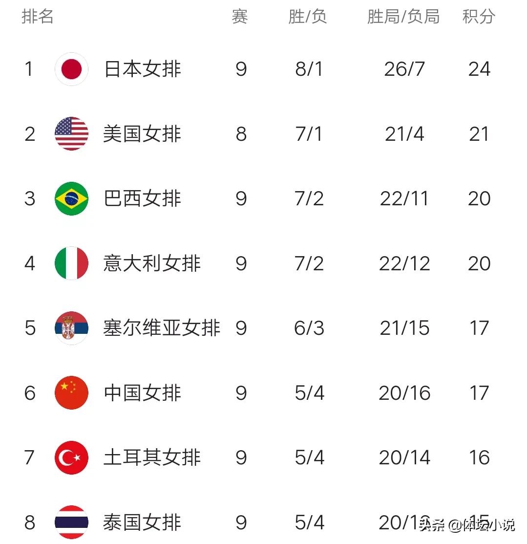 世界杯女排每日详细比分(女排世联赛最新积分榜:日本爆冷输荷兰，意大利擒波兰，韩国9连败)