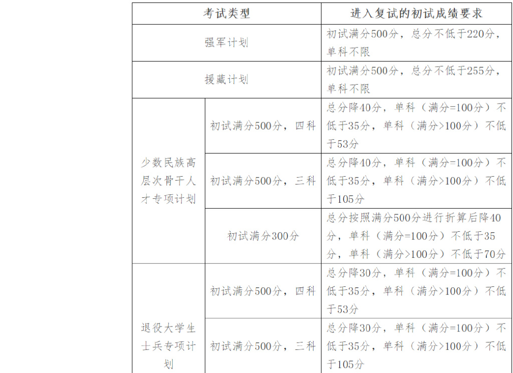 资讯｜34所自划线院校公布复试分数线