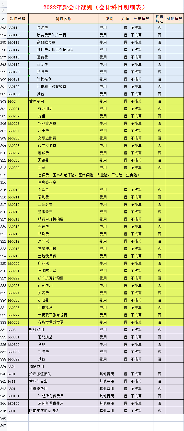连会计科目都不会怎么做会计？2022年会计科目表（334个），收藏