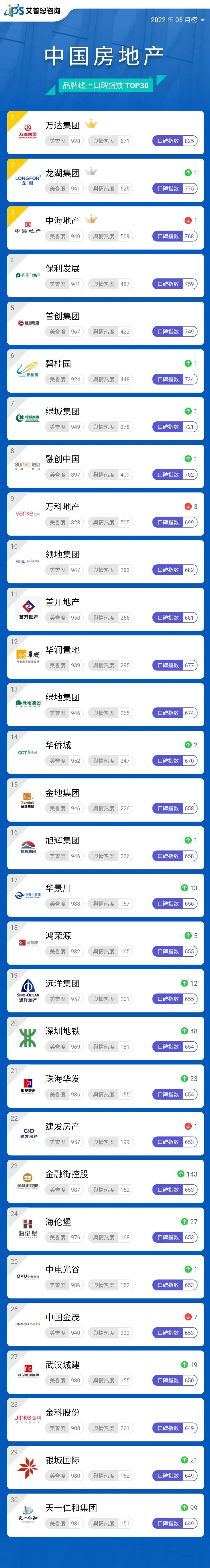 舆情指数｜2022年05月中国房地产品牌线上口碑指数TOP30