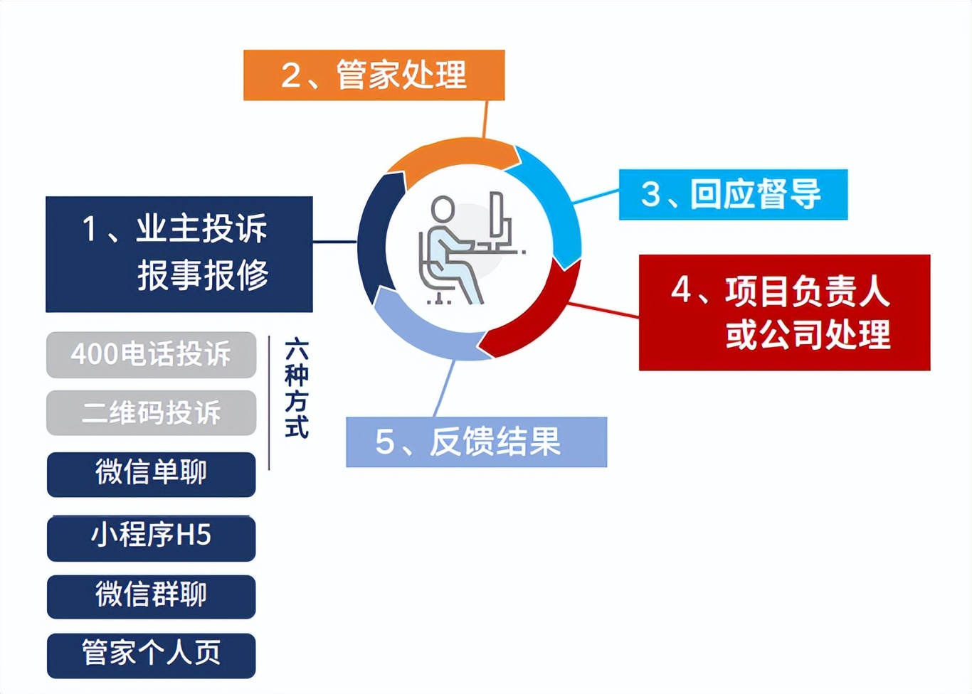 智慧物业解决方案为物业转型起到了什么重要性？