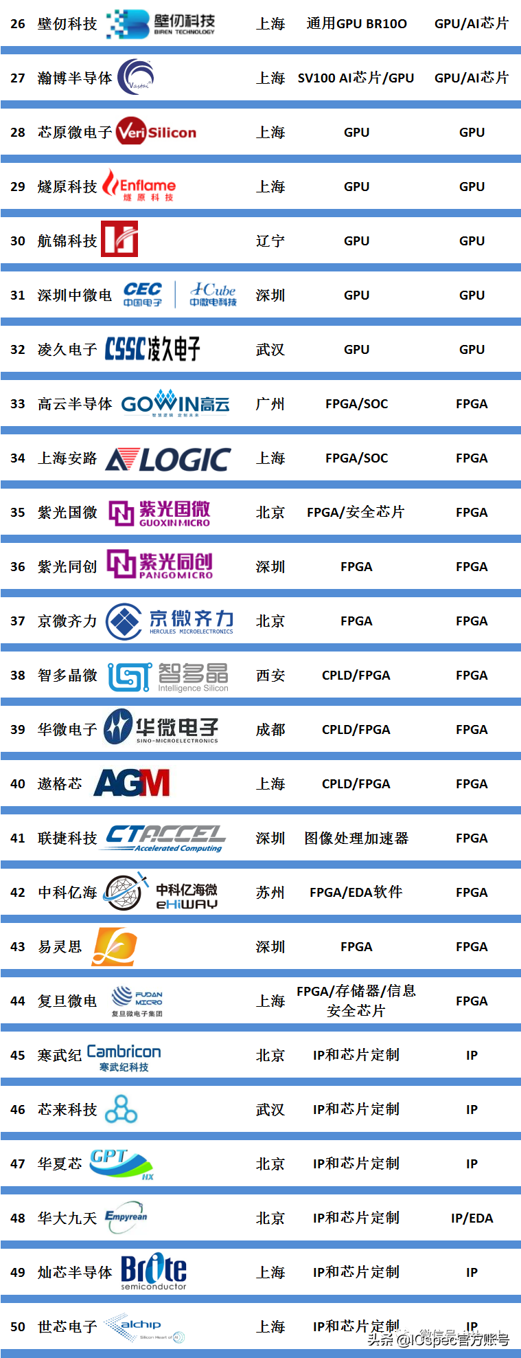 50家国产处理器芯片企业名单-icspec