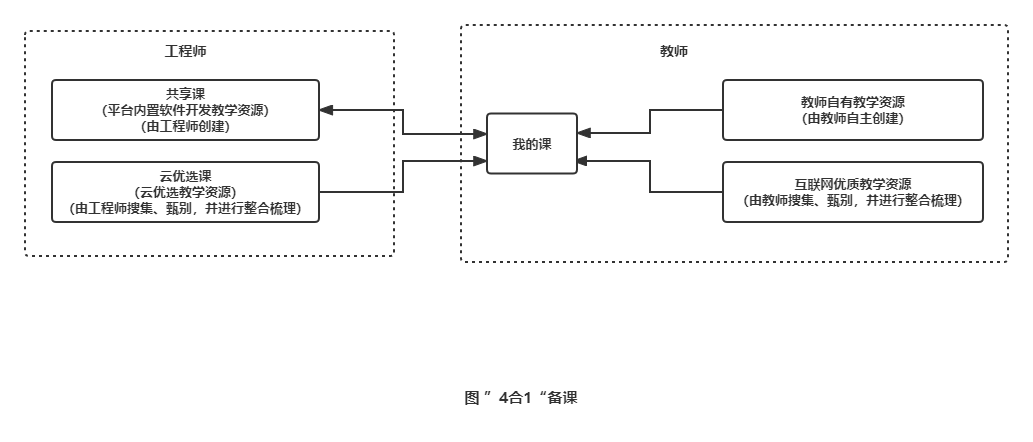 云课堂让职业院校软件开发教学更简单