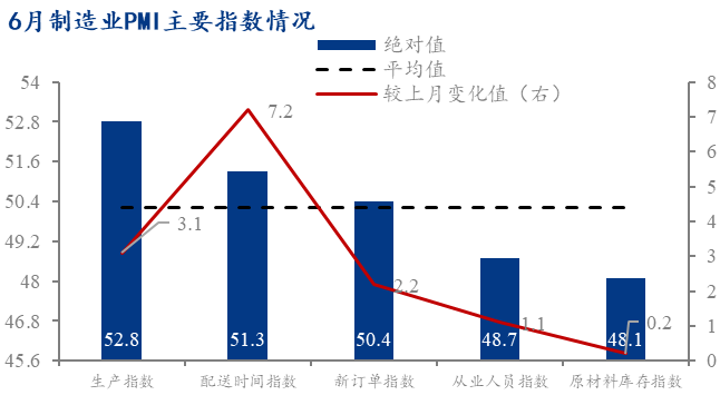 经济大盘整体回升，制造业表现稍不及预期