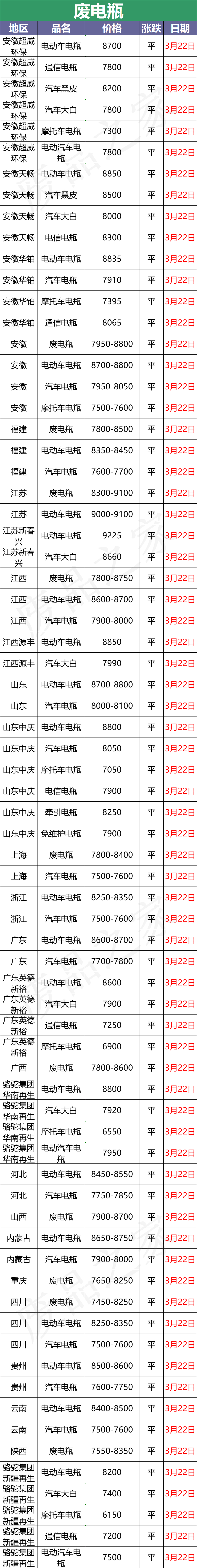 3月22日全国重点废电瓶企业参考价格及明日行情预测（附价格表）