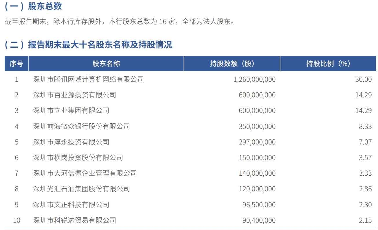 首发 | 微众银行增资扩股规模缩减：库存股已清除，刚被处罚40万元