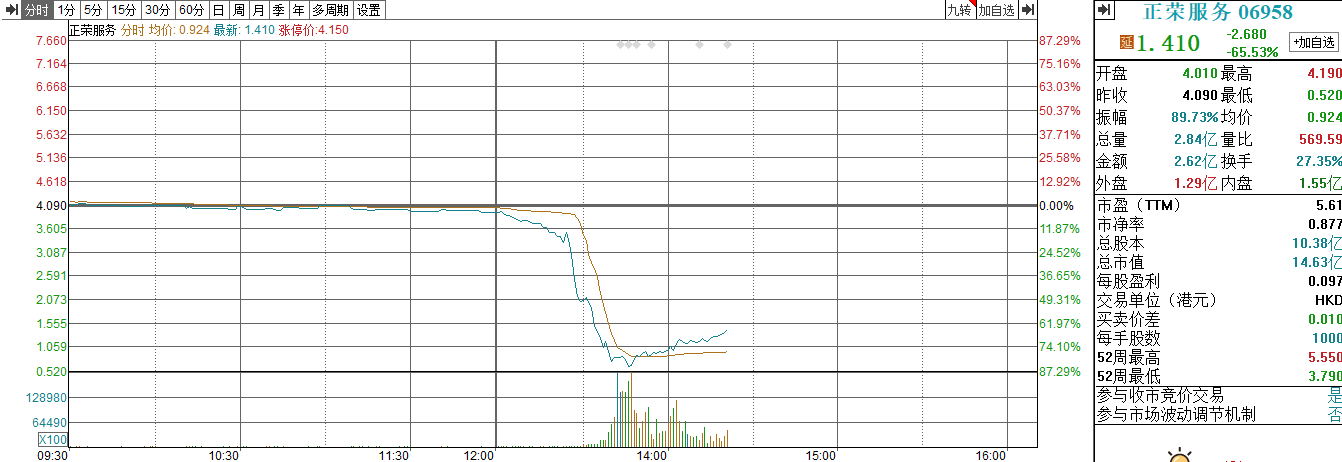 盘中暴跌逾80%！正荣地产回应“闪崩”：或有机构恶意做空再买入