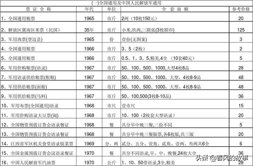 粮票回收价格表(粮票回收价格表伍市斤1965) - 武陵观察网