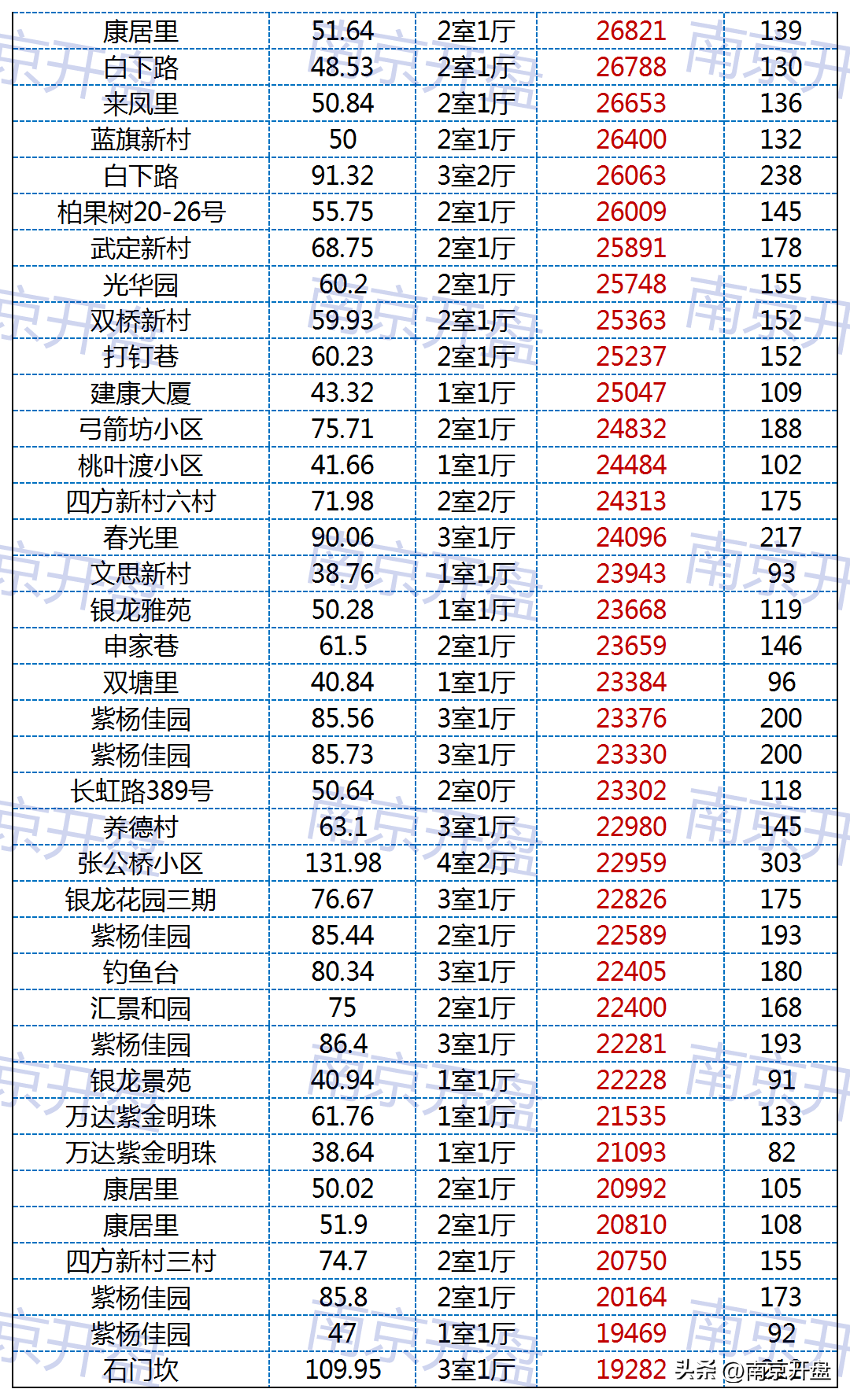 一大波小区跌破3万/㎡成交！刚刚南京真实房价曝光