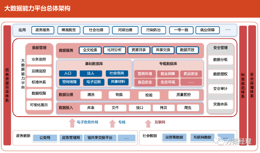 大数据平台架构图合集