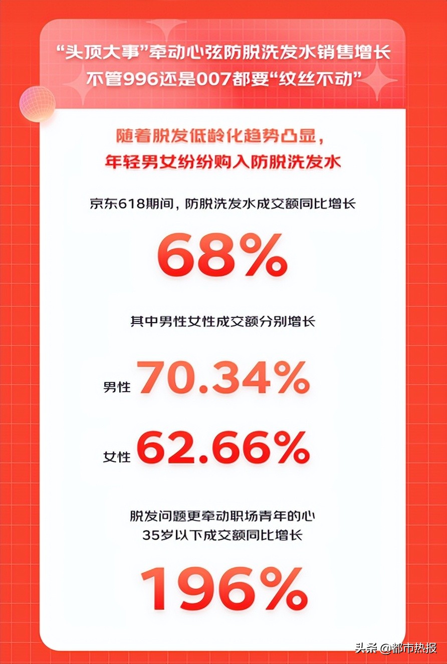京东618个护消费新趋势 男性加入精致护理大军 海盐洗发水增长4倍