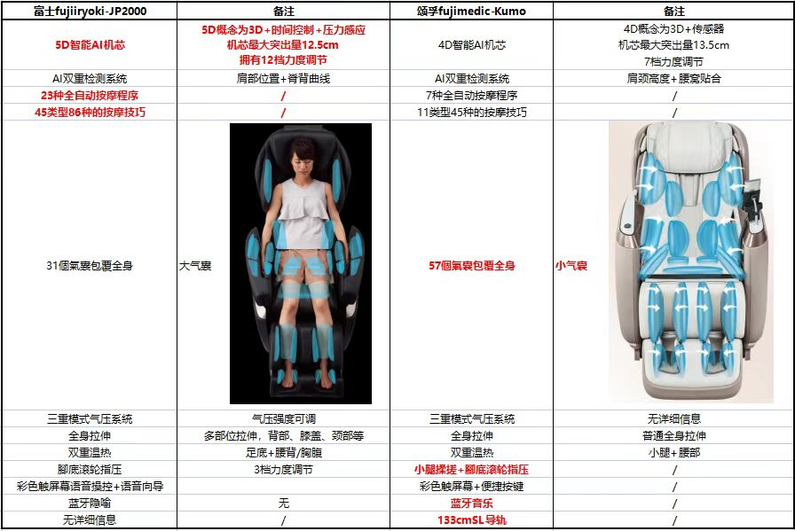 谈谈日本按摩椅三巨头，以及中日按摩椅的区别