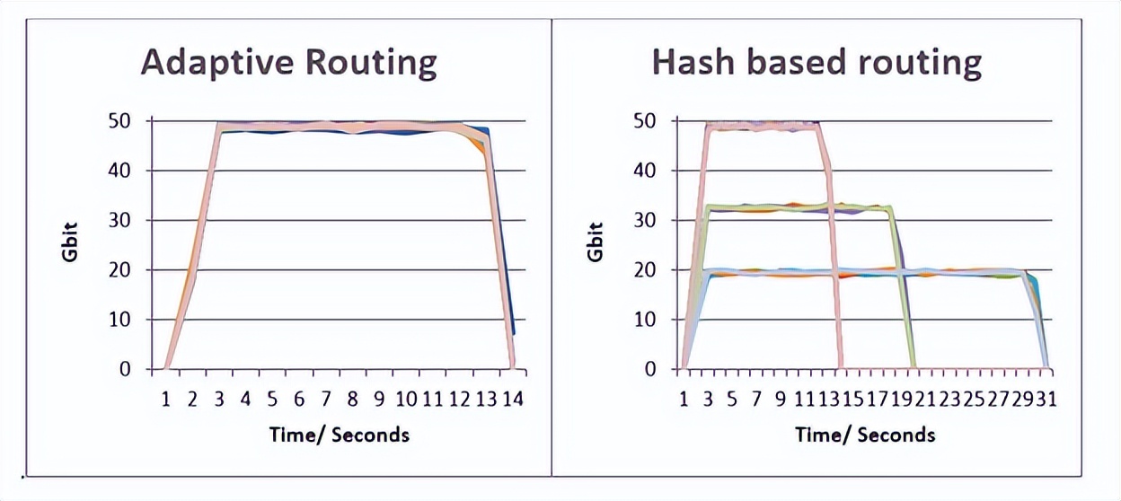 部署 NVIDIA Spectrum Ethernet 的自适应路由功能加速网络通信