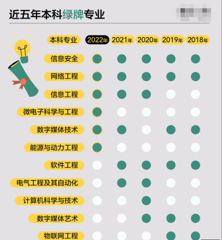 2022本科“红牌专业”公布，就业难度大，考生选择要慎重