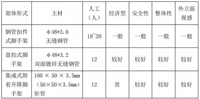 盘扣悬挑架，钢管悬挑架与爬架，区别对比