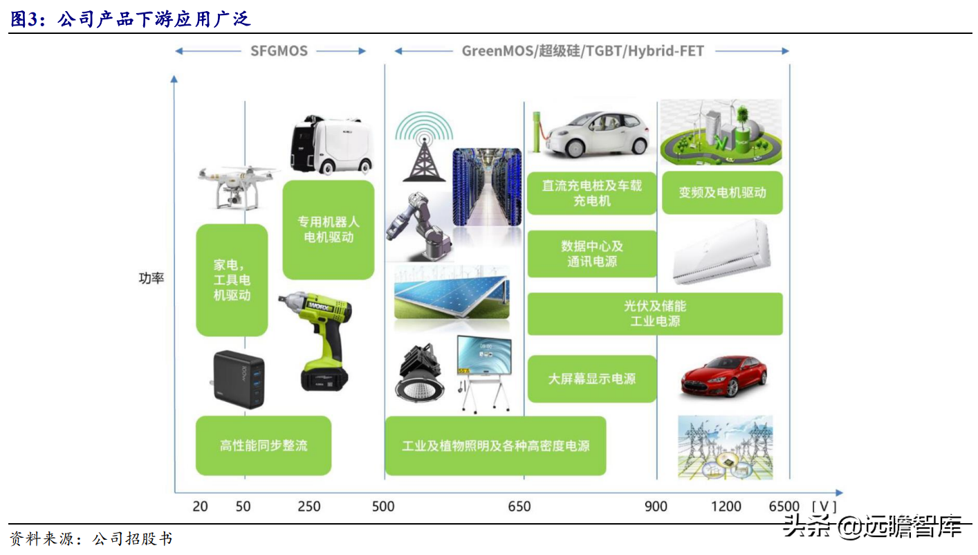 国产超级结 MOSFET 龙头，东微半导：掘金新能源汽车及光伏市场