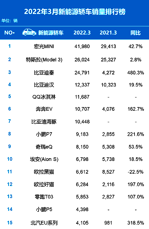 排名又有大变动！3月汽车销量出炉