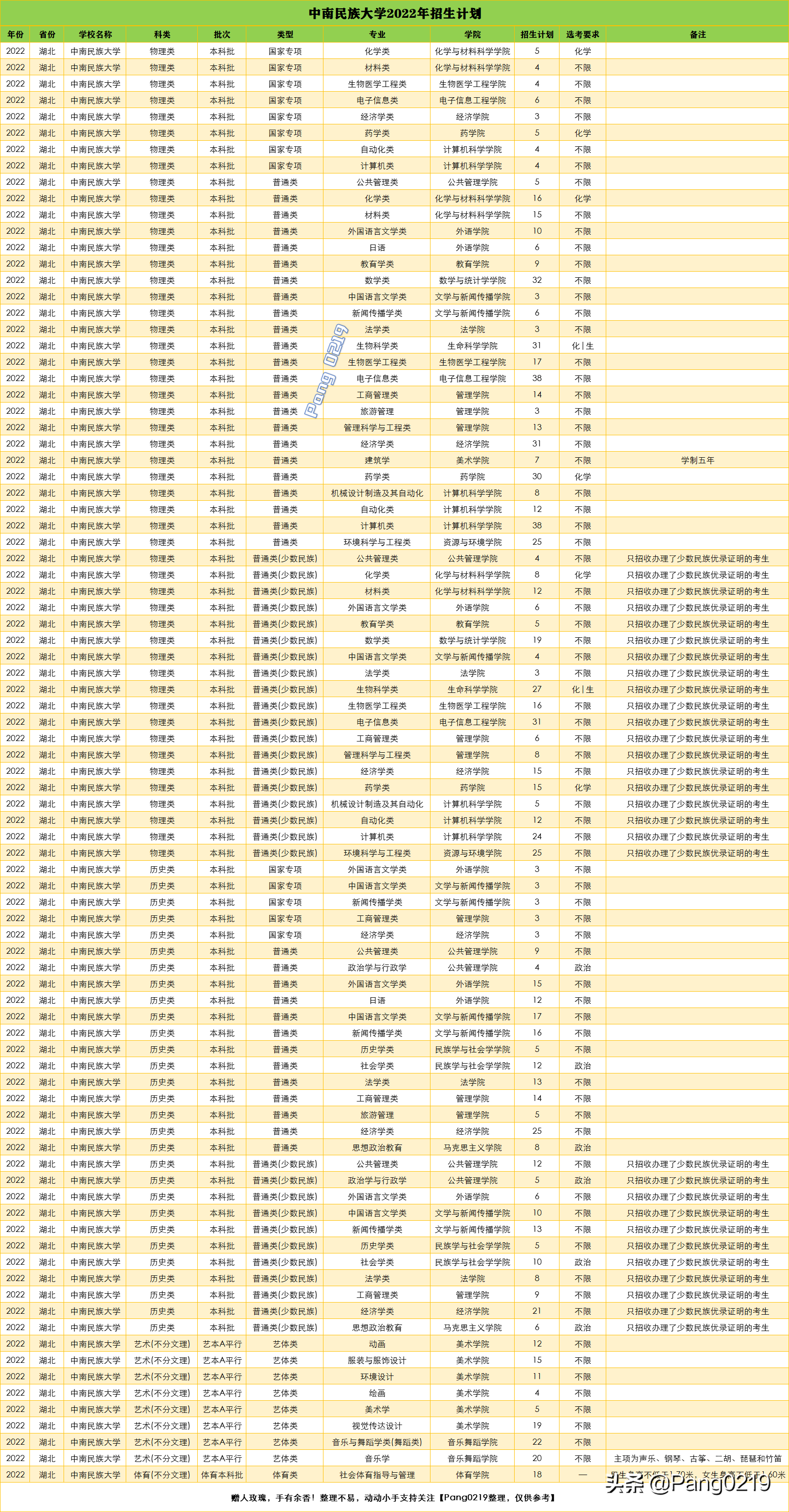 建议收藏：中南民族大学2021年（湖北）各专业录取分数线、位次值