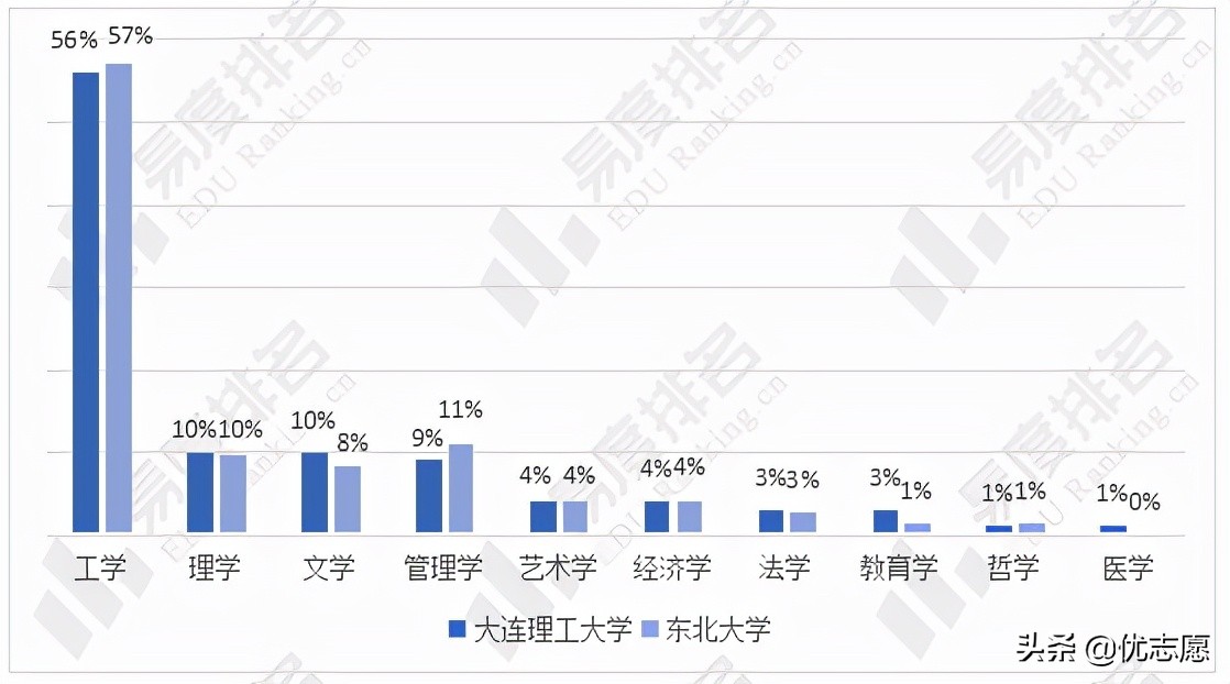 大连理工大学和东北大学本科教学质量对比分析来啦