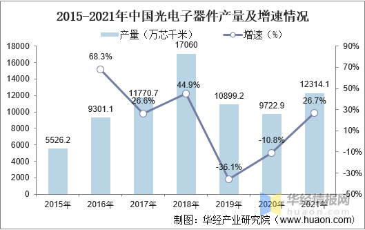 2021年中国光通信行业市场规模、相关企业注册量及市场竞争格局