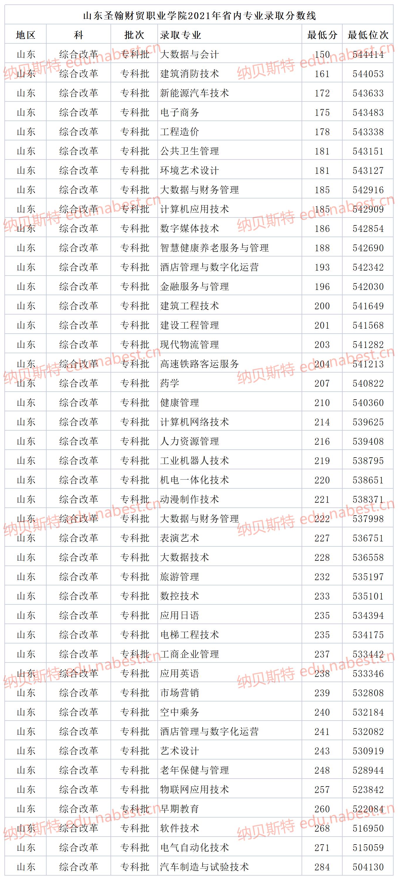 山東聖翰財貿職業學院2023分數線 山東聖翰財貿職業學院2023分數線