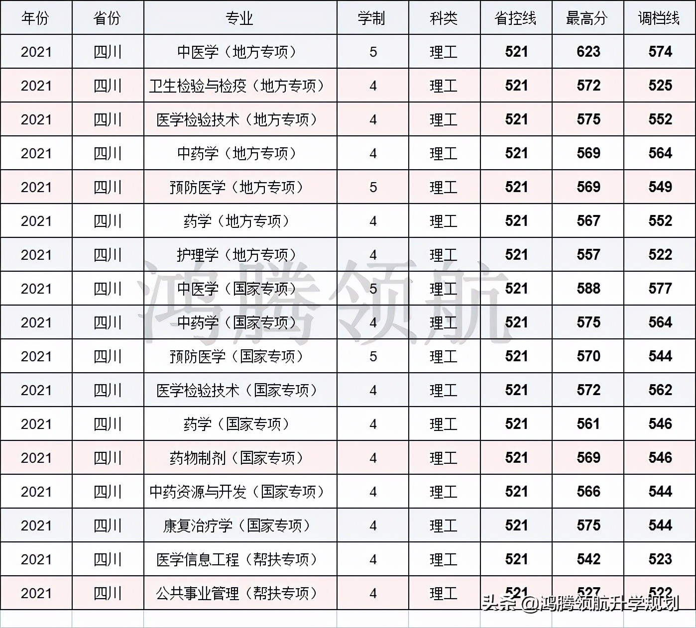 成都中医药大学2021年在四川分专业录取分数线