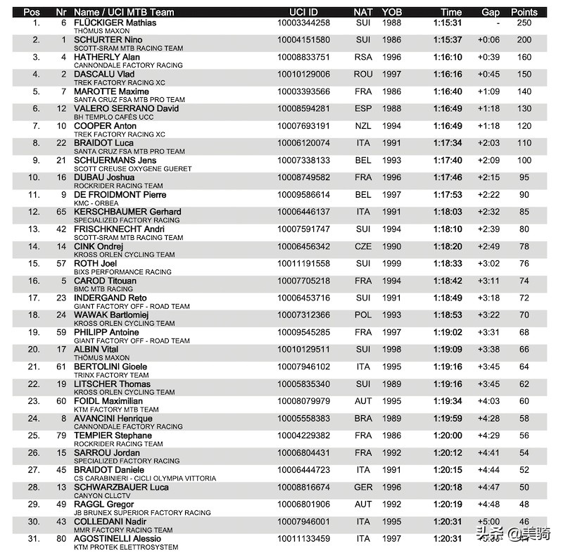 xc世界杯(尼诺惜败瑞士老乡 洛安娜女王归来 XC山地世界杯Leogang站)