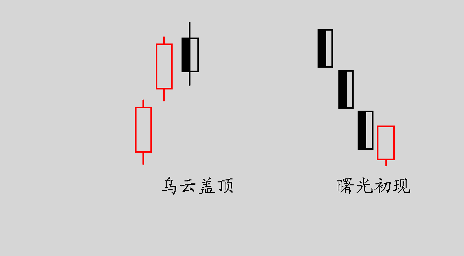 证券投资基础之认识K线（双日K线）