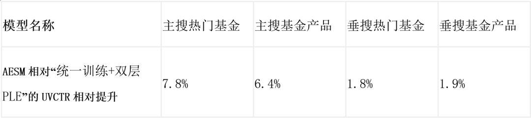 SIGIR 2022 | 多场景多任务优化在支付宝数字金融搜索的应用