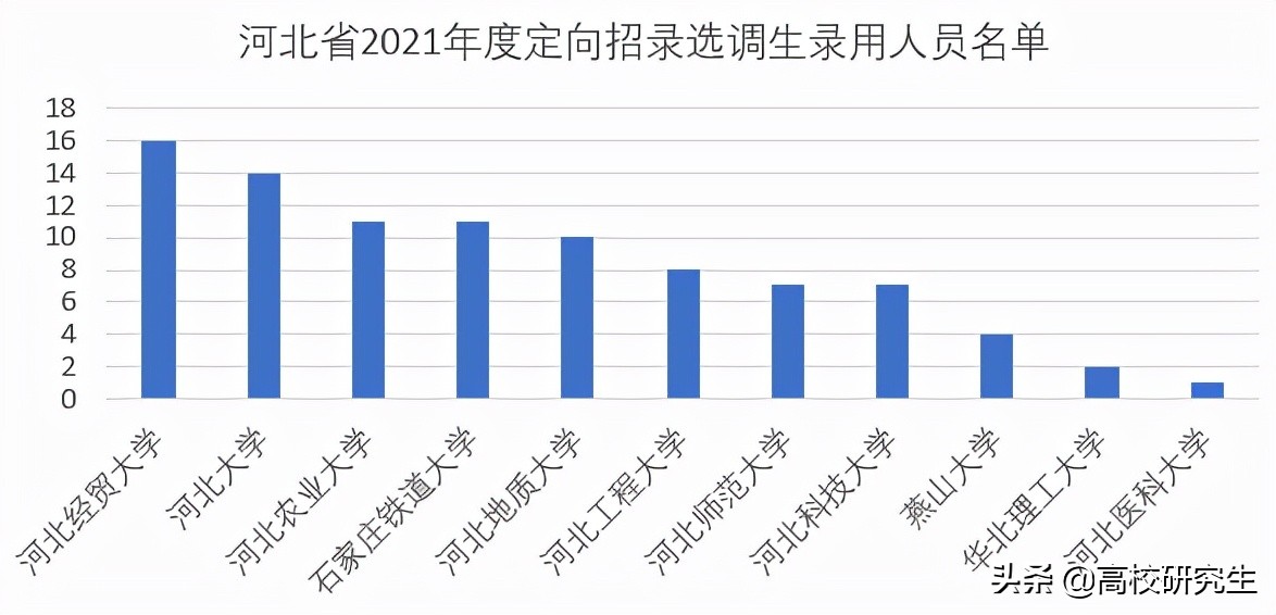 河北2021选调881人，清北128人，省内高校仅占一成，央民表现亮眼