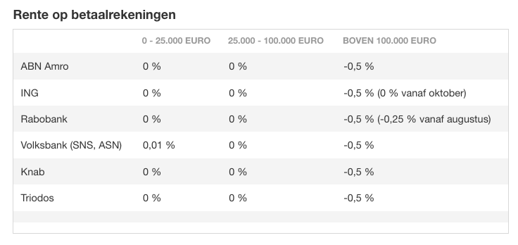 荷兰ING银行将废除针对“有钱人”的负利率